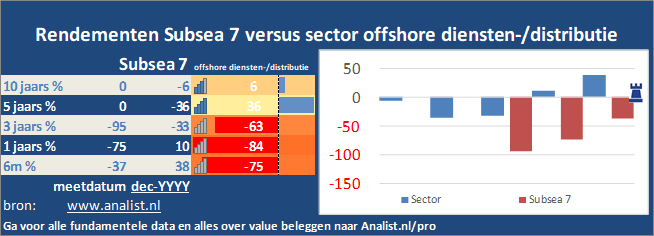 koersgrafiek/><br></div>Sinds jaunari dit jaar staat het aandeel Subsea 7 32 procent lager. </p><p class=